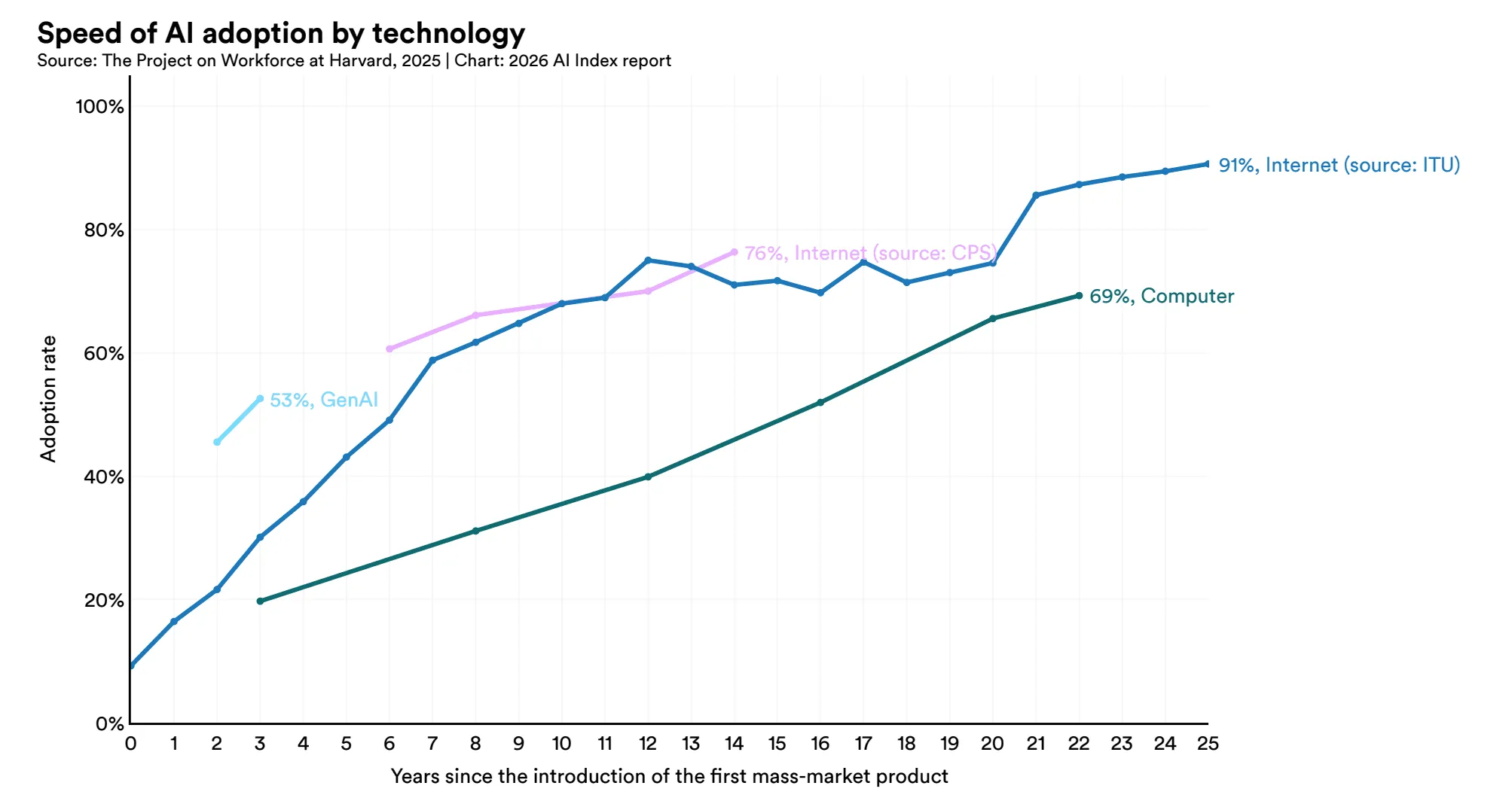 Stanford AI Index chart of adoption speed: generative AI reached 53% adoption within three years, faster than the personal computer or the internet