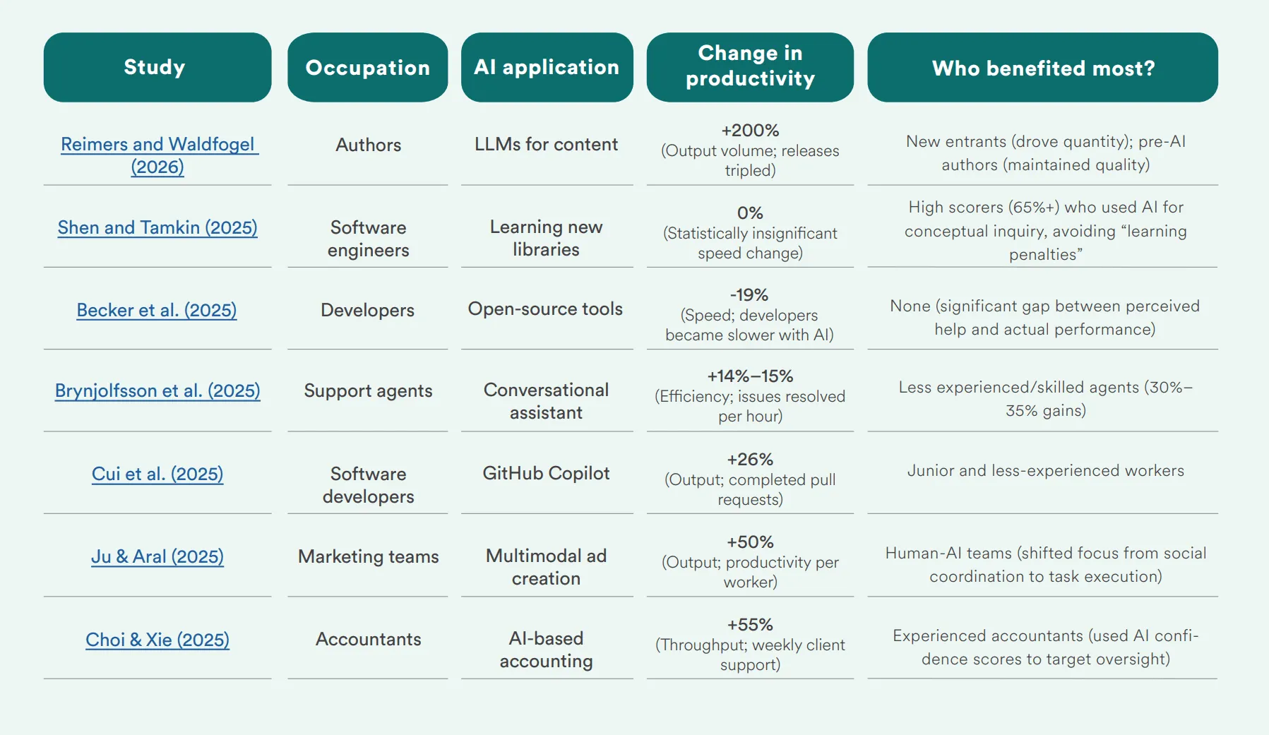 Table of seven studies on AI and productivity by occupation, from a 200% output gain for authors to a 19% slowdown for open-source developers